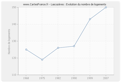 Lascazères : Evolution du nombre de logements