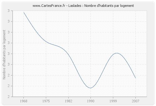 Laslades : Nombre d'habitants par logement