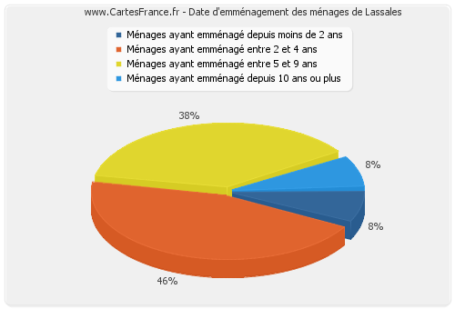 Date d'emménagement des ménages de Lassales