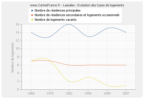 Lassales : Evolution des types de logements