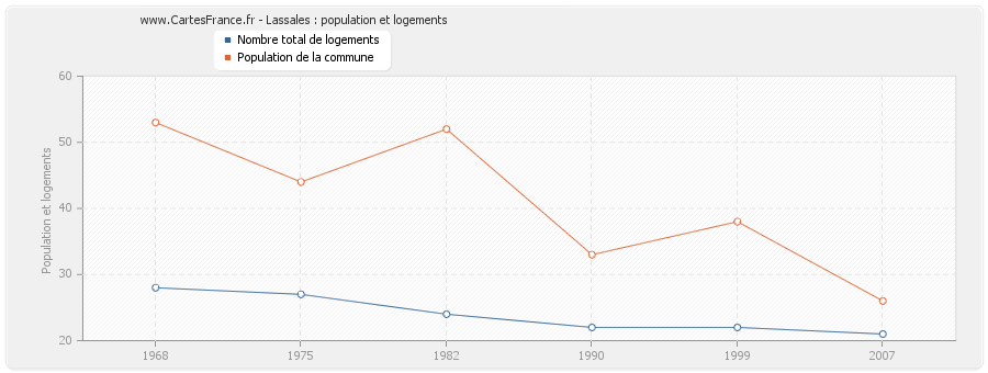 Lassales : population et logements