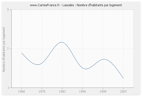 Lassales : Nombre d'habitants par logement