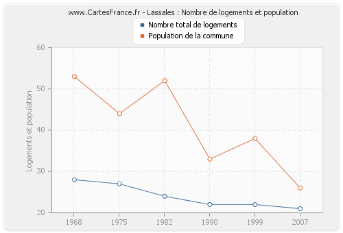 Lassales : Nombre de logements et population