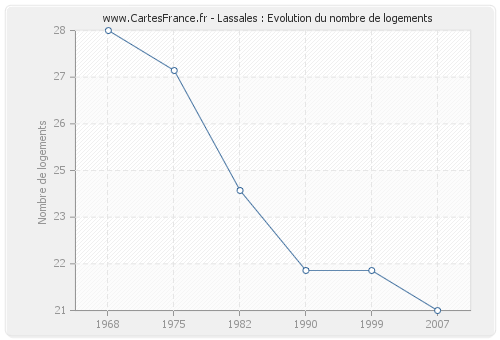 Lassales : Evolution du nombre de logements