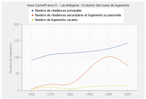 Lau-Balagnas : Evolution des types de logements