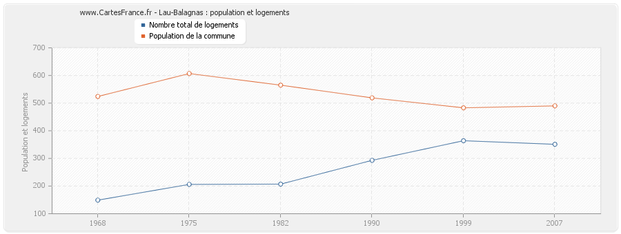 Lau-Balagnas : population et logements