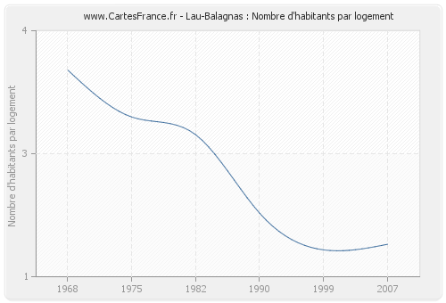 Lau-Balagnas : Nombre d'habitants par logement