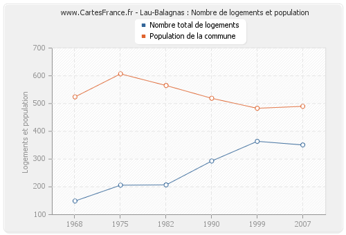 Lau-Balagnas : Nombre de logements et population