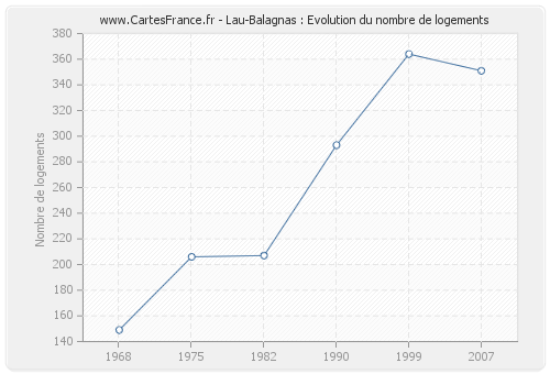 Lau-Balagnas : Evolution du nombre de logements