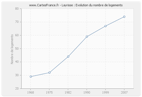 Layrisse : Evolution du nombre de logements