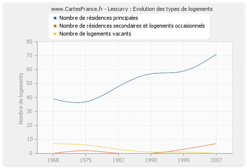 Lescurry : Evolution des types de logements