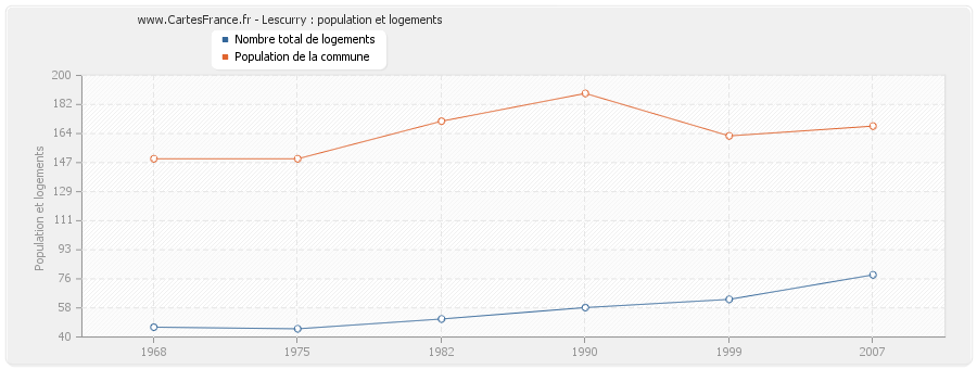 Lescurry : population et logements