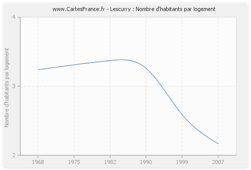 Lescurry : Nombre d'habitants par logement