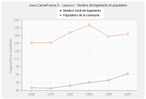 Lescurry : Nombre de logements et population