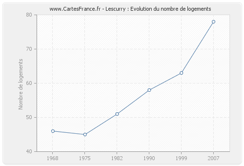 Lescurry : Evolution du nombre de logements