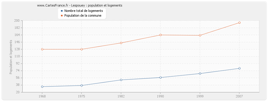 Lespouey : population et logements
