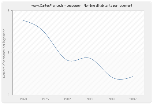 Lespouey : Nombre d'habitants par logement