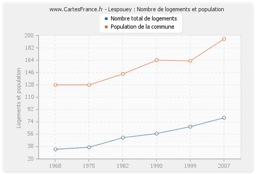 Lespouey : Nombre de logements et population