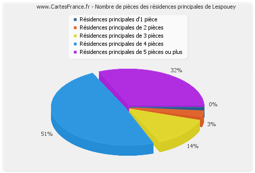 Nombre de pièces des résidences principales de Lespouey