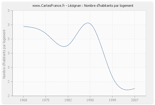 Lézignan : Nombre d'habitants par logement