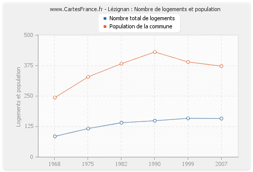 Lézignan : Nombre de logements et population