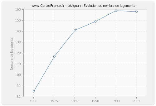 Lézignan : Evolution du nombre de logements