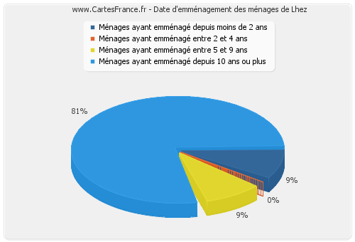 Date d'emménagement des ménages de Lhez