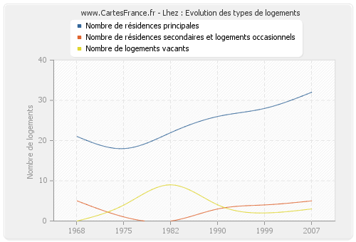 Lhez : Evolution des types de logements