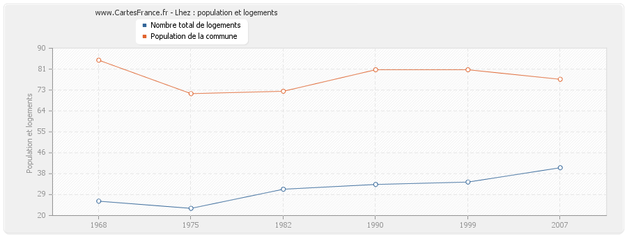 Lhez : population et logements