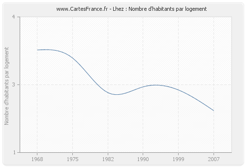 Lhez : Nombre d'habitants par logement