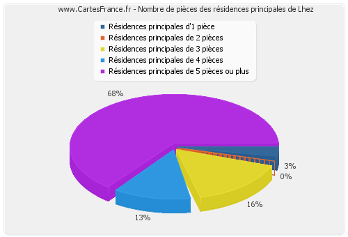 Nombre de pièces des résidences principales de Lhez