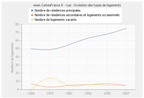 Liac : Evolution des types de logements