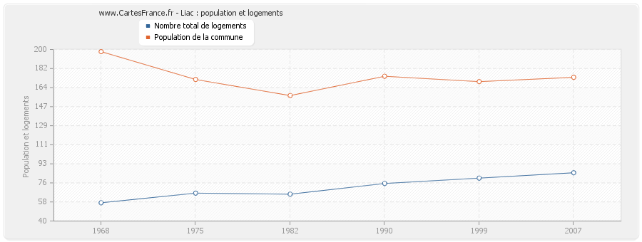 Liac : population et logements