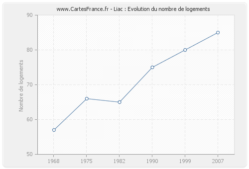 Liac : Evolution du nombre de logements