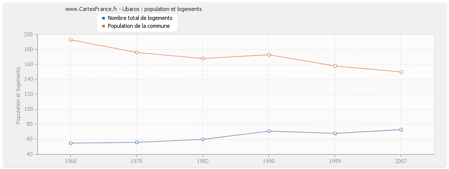 Libaros : population et logements