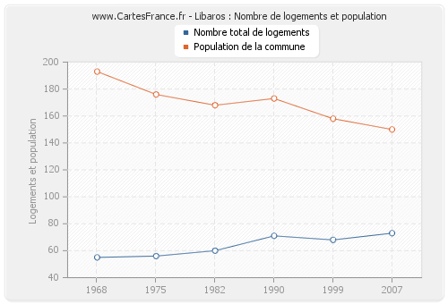 Libaros : Nombre de logements et population