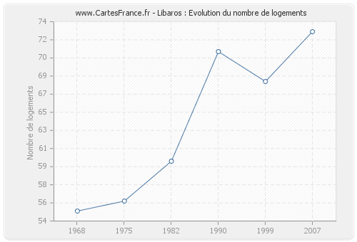 Libaros : Evolution du nombre de logements