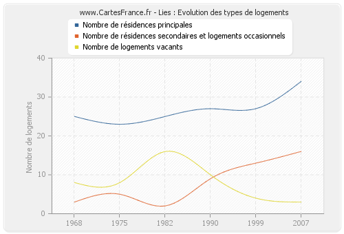 Lies : Evolution des types de logements