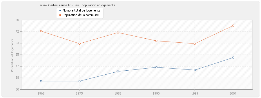 Lies : population et logements