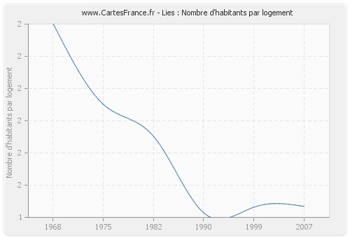 Lies : Nombre d'habitants par logement