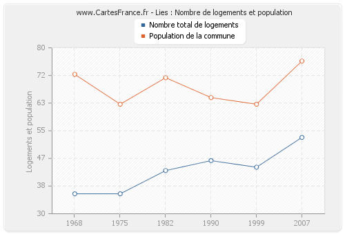 Lies : Nombre de logements et population