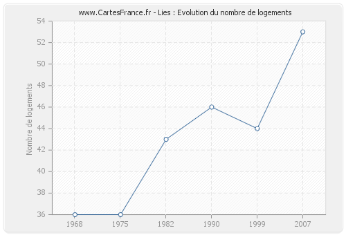 Lies : Evolution du nombre de logements