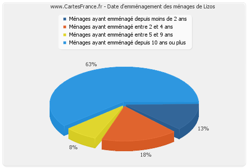 Date d'emménagement des ménages de Lizos