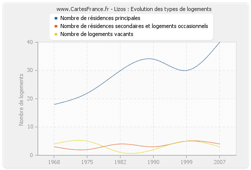 Lizos : Evolution des types de logements