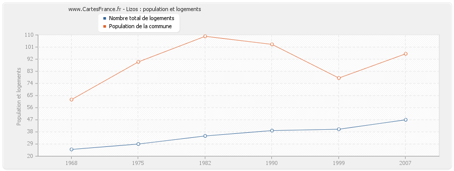 Lizos : population et logements