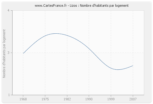 Lizos : Nombre d'habitants par logement