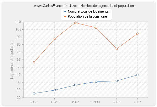 Lizos : Nombre de logements et population