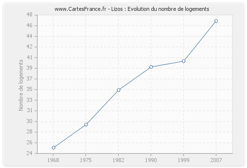 Lizos : Evolution du nombre de logements