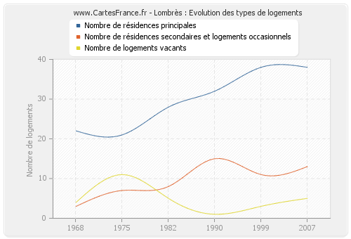 Lombrès : Evolution des types de logements