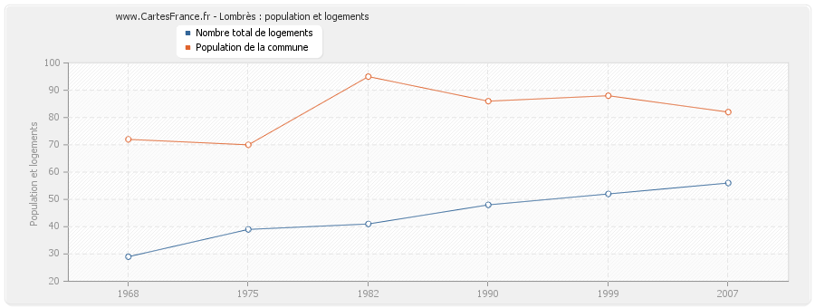 Lombrès : population et logements
